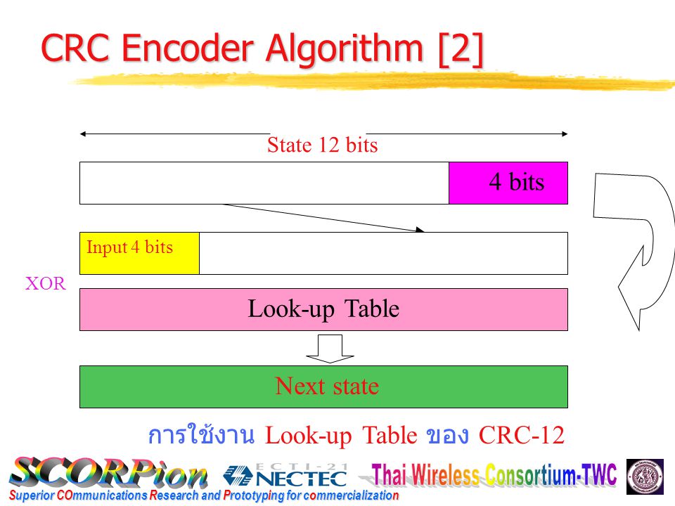 Superior COmmunications Research and Prototyping for commercialization CRC Encoder Algorithm [2] Input 4 bits Look-up Table Next state 4 bits State 12 bits XOR การใช้งาน Look-up Table ของ CRC-12