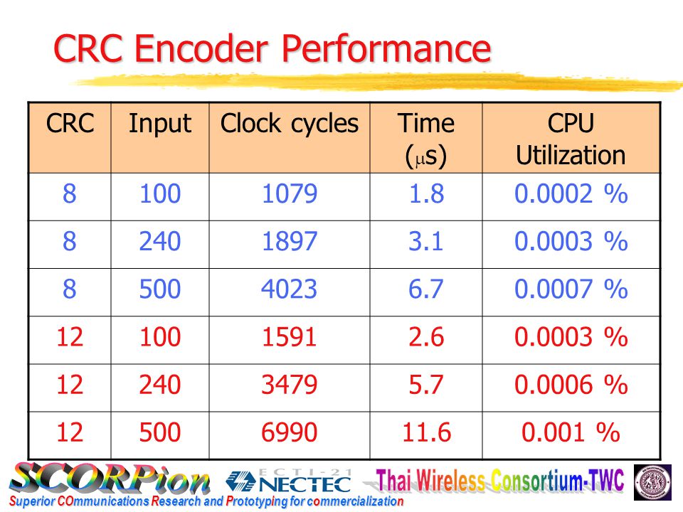 Superior COmmunications Research and Prototyping for commercialization CRC Encoder Performance CRCInputClock cyclesTime (  s) CPU Utilization % % % % % %
