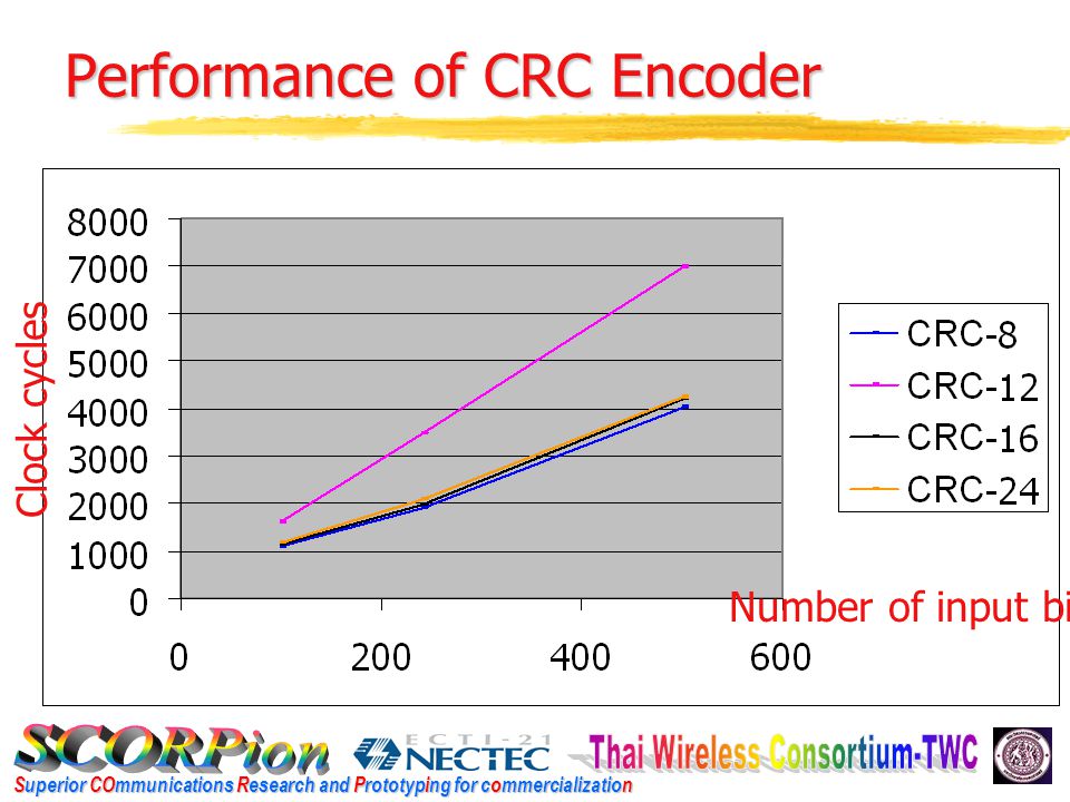 Superior COmmunications Research and Prototyping for commercialization Performance of CRC Encoder Number of input bits Clock cycles