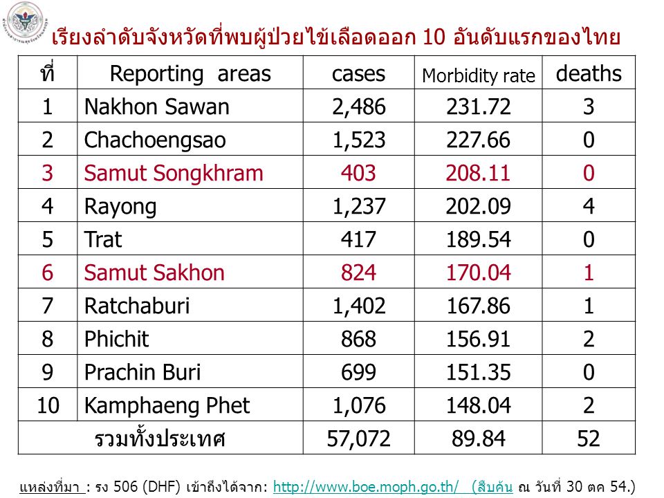 เรียงลำดับจังหวัดที่พบผู้ป่วยไข้เลือดออก 10 อันดับแรกของไทย แหล่งที่มา : รง 506 (DHF) เข้าถึงได้จาก:   (สืบค้น ณ วันที่ 30 ตค 54.)  (สืบค้น ที่Reporting areascases Morbidity rate deaths 1Nakhon Sawan2, Chachoengsao1, Samut Songkhram Rayong1, Trat Samut Sakhon Ratchaburi1, Phichit Prachin Buri Kamphaeng Phet1, รวมทั้งประเทศ57,