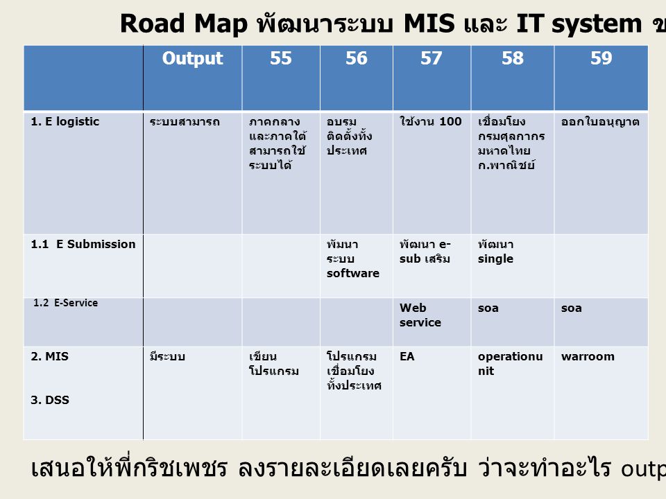 Road Map พัฒนาระบบ MIS และ IT system ของสำนักอาหาร Output