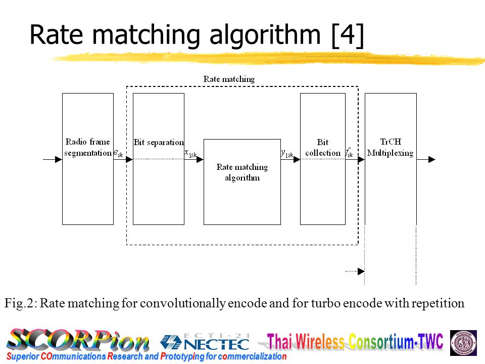 Superior COmmunications Research and Prototyping for commercialization Rate matching algorithm [4] Fig.2: Rate matching for convolutionally encode and for turbo encode with repetition