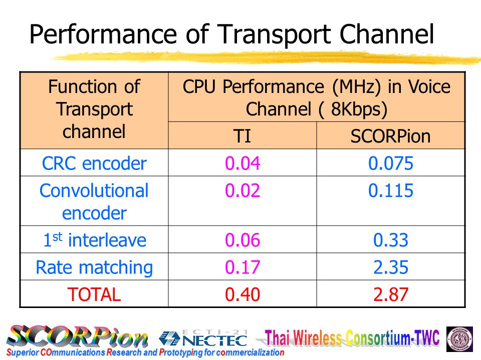 Superior COmmunications Research and Prototyping for commercialization Performance of Transport Channel Function of Transport channel CPU Performance (MHz) in Voice Channel ( 8Kbps) TISCORPion CRC encoder Convolutional encoder st interleave Rate matching TOTAL