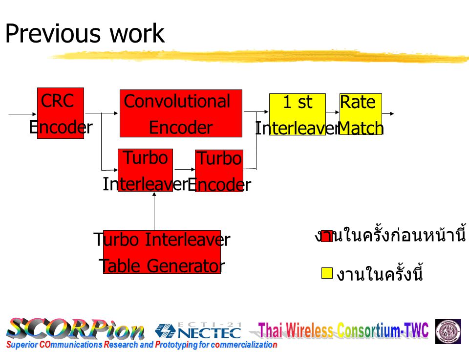 Superior COmmunications Research and Prototyping for commercialization Previous work CRC Encoder Convolutional Encoder Turbo Encoder Turbo Interleaver Turbo Interleaver Table Generator 1 st Interleaver Rate Match งานในครั้งก่อนหน้านี้ งานในครั้งนี้