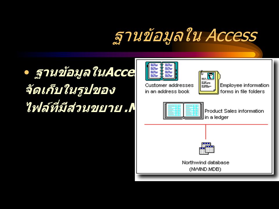 ฐานข้อมูลใน Access จัดเก็บในรูปของ ไฟล์ที่มีส่วนขยาย.MBD
