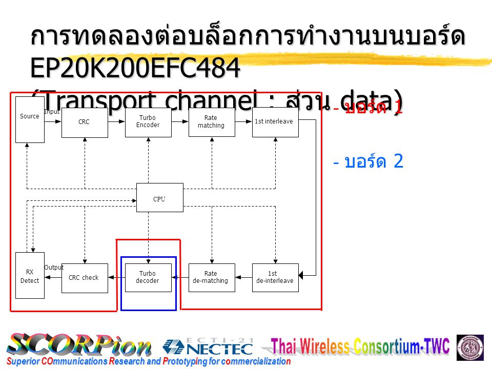 Superior COmmunications Research and Prototyping for commercialization การทดลองต่อบล็อกการทำงานบนบอร์ด EP20K200EFC484 (Transport channel : ส่วน data) CPU Rate matching 1st interleave CRC Input CRC check 1st de-interleave Rate de-matching Output Source RX Detect Turbo Encoder Turbo decoder - บอร์ด 1 - บอร์ด 2