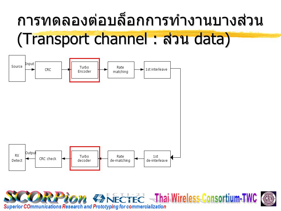 Superior COmmunications Research and Prototyping for commercialization การทดลองต่อบล็อกการทำงานบางส่วน (Transport channel : ส่วน data) Turbo Encoder Rate matching 1st interleaveCRC Input CRC check Turbo decoder 1st de-interleave Rate de-matching Output SourceRX Detect