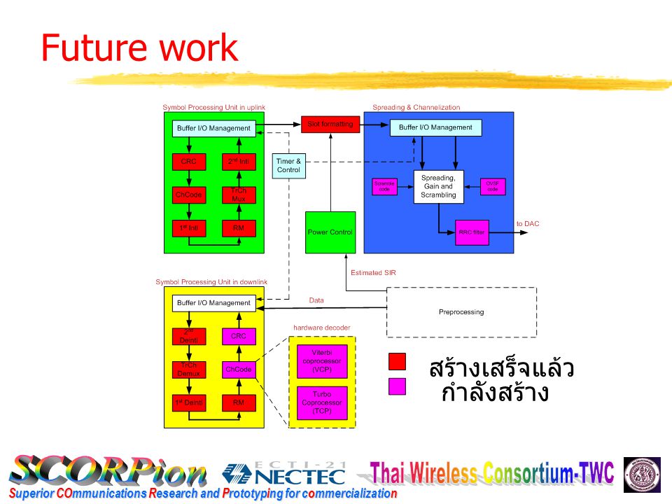 Superior COmmunications Research and Prototyping for commercialization Future work สร้างเสร็จแล้ว กำลังสร้าง