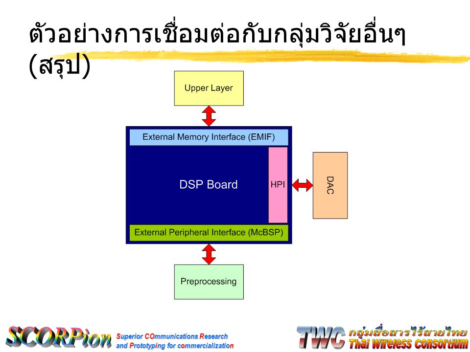 Superior COmmunications Research and Prototyping for commercialization ตัวอย่างการเชื่อมต่อกับกลุ่มวิจัยอื่นๆ ( สรุป )