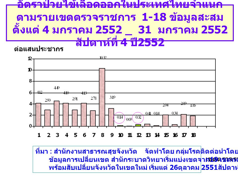 อัตราป่วยไข้เลือดออกในประเทศไทยจำแนก ตามรายเขตตรวจราชการ 1-18 ข้อมูลสะสม ตั้งแต่ 4 มกราคม 2552 _ 31 มกราคม 2552 สัปดาห์ที่ 4 ปี 2552 เขตตรวจราชการ ต่อแสนประชากร ที่มา : สำนักงานสาธารณสุขจังหวัด จัดทำโดย กลุ่มโรคติดต่อนำโดยแมลง สคร.6 ขก ข้อมูลการเปลี่ยนเขต สำนักระบาดวิทยาเริ่มแบ่งเขตจาก 19 เขตเหลือเพียง 18 เขต พร้อมสับเปลี่ยนจังหวัดในเขตใหม่ เริ่มแต่ 26 ตุลาคม 2551 สัปดาห์ที่ 44_51