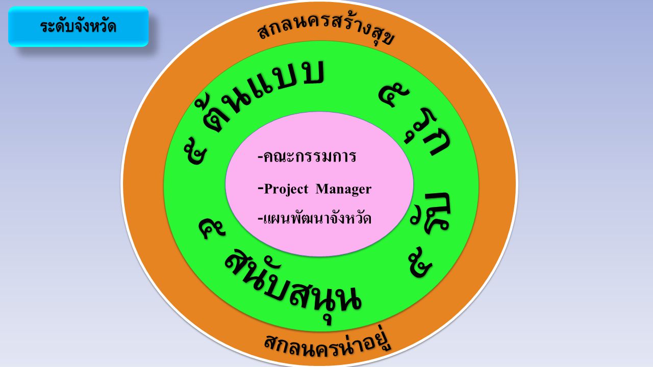 ระดับจังหวัดระดับจังหวัด -คณะกรรมการ - Project Manager - แผนพัฒนาจังหวัด -คณะกรรมการ - Project Manager - แผนพัฒนาจังหวัด
