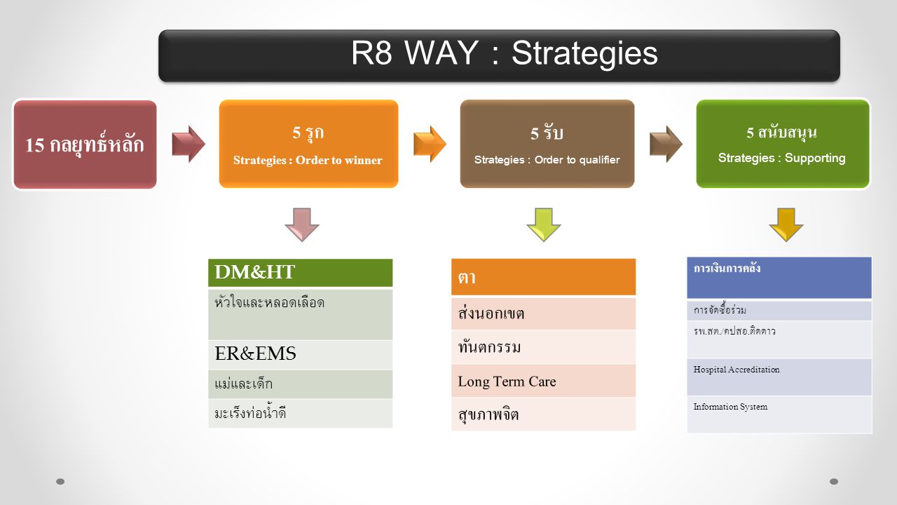 R8 WAY : Strategies 15 กลยุทธ์หลัก 5 รุก Strategies : Order to winner 5 รับ Strategies : Order to qualifier 5 สนับสนุน Strategies : Supporting DM&HT หัวใจและหลอดเลือด ER&EMS แม่และเด็ก มะเร็งท่อน้ำดี ตา ส่งนอกเขต ทันตกรรม Long Term Care สุขภาพจิต การเงินการคลัง การจัดซื้อร่วม รพ.สต./คปสอ.ติดดาว Hospital Accreditation Information System