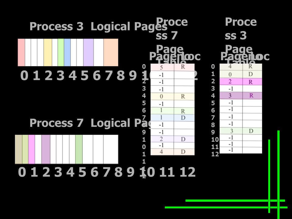 Process 3 Logical Pages Process 7 Logical Pages Proce ss 3 Page Table Proce ss 7 Page Table PagenoLocPagenoLoc