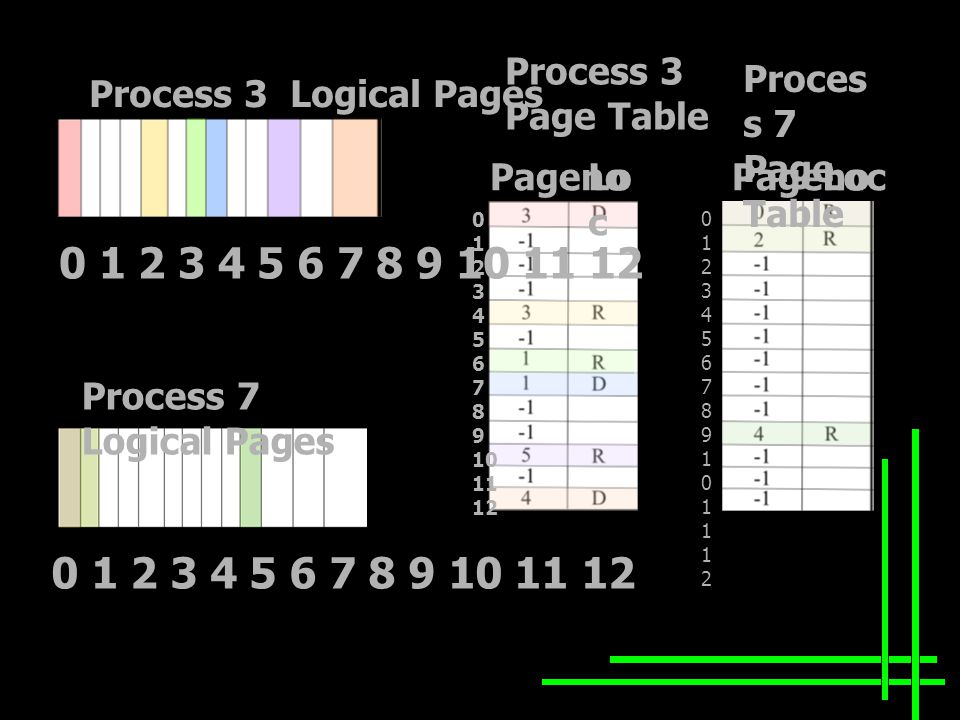 Process 3 Logical Pages Process 7 Logical Pages Process 3 Page Table Proces s 7 Page Table Pageno Loc