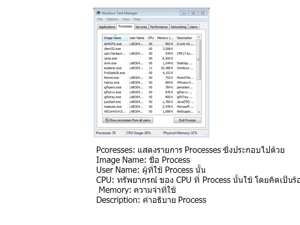 Pcoresses: แสดงรายการ Processes ซึ่งประกอบไปด้วย Image Name: ชื่อ Process User Name: ผู้ที่ใช้ Process นั้น CPU: ทรัพยากรณ์ ของ CPU ที่ Process นั้นใช้ โดยคิดเป็นร้อยละ (%) Memory: ความจำที่ใช้ Description: คำอธิบาย Process