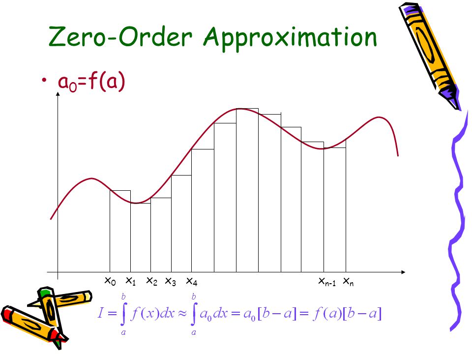 Zero-Order Approximation a 0 =f(a) x0x0 x1x1 x2x2 x3x3 x4x4 x n-1 xnxn