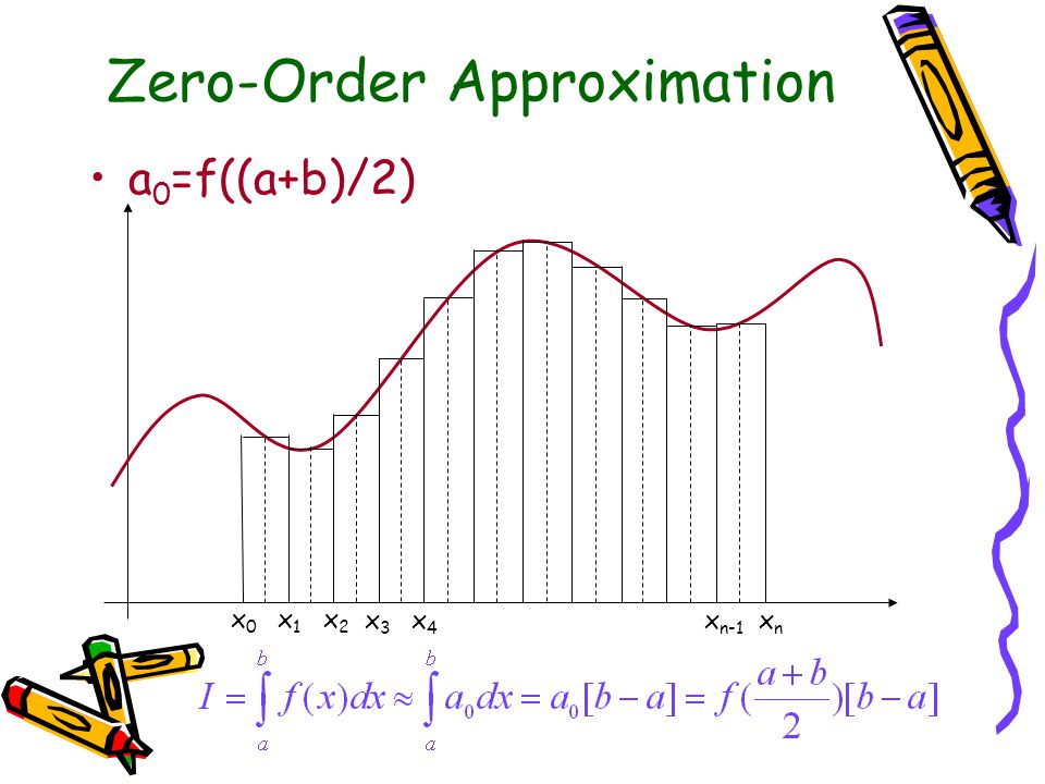 Zero-Order Approximation a 0 =f((a+b)/2) x0x0 x1x1 x2x2 x3x3 x4x4 x n-1 xnxn