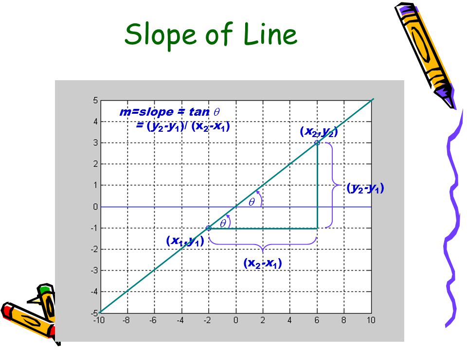 Slope of Line (x 1,y 1 ) (x 2,y 2 ) (y 2 -y 1 ) (x 2 -x 1 )  m=slope = tan  = (y 2 -y 1 )/ (x 2 -x 1 ) 