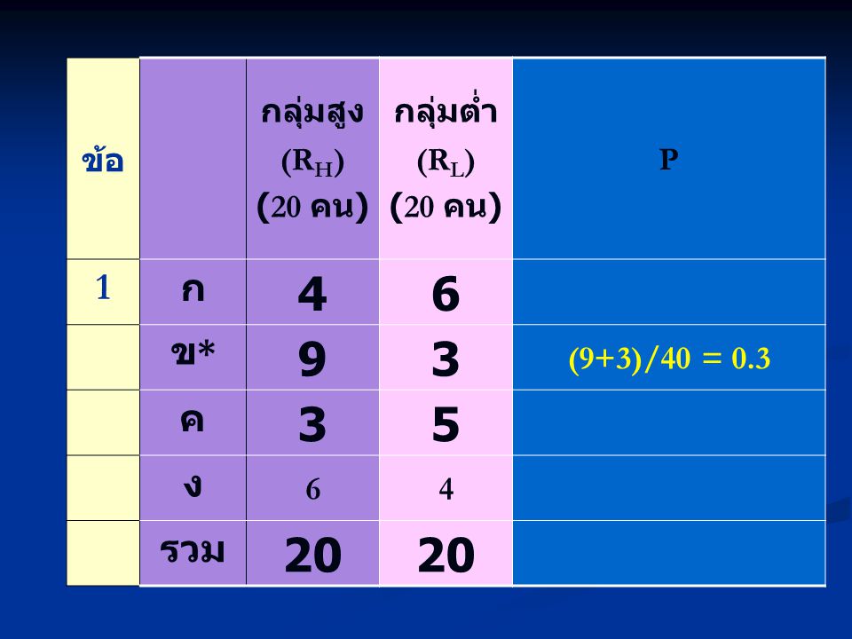 ข้อ กลุ่มสูง (R H ) (20 คน ) กลุ่มต่ำ (R L ) (20 คน ) P 1 ก 46 ข*ข* 93 (9+3)/40 = 0.3 ค 35 ง 64 รวม 20