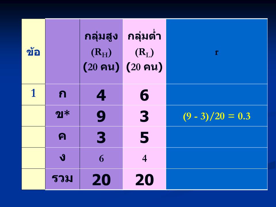 ข้อ กลุ่มสูง (R H ) (20 คน ) กลุ่มต่ำ (R L ) (20 คน ) r 1 ก 46 ข*ข* 93 (9 - 3)/20 = 0.3 ค 35 ง 64 รวม 20
