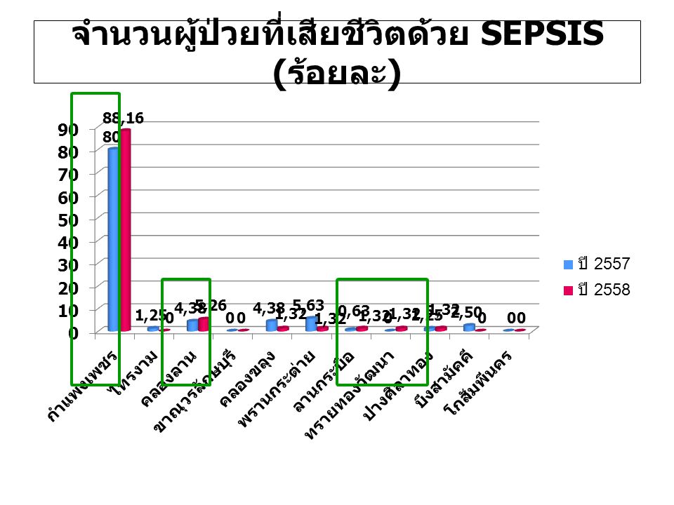 จำนวนผู้ป่วยที่เสียชีวิตด้วย SEPSIS ( ร้อยละ )