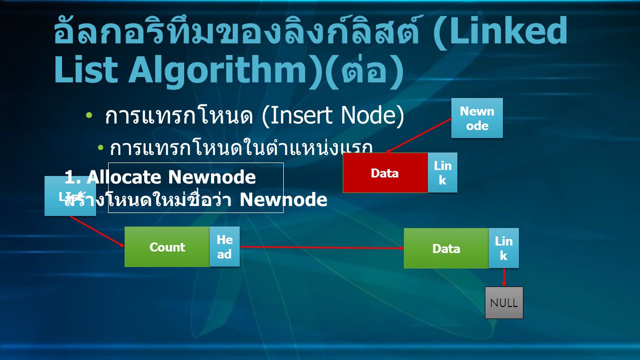 การแทรกโหนด (Insert Node) การแทรกโหนดในตำแหน่งแรก อัลกอริทึมของลิงก์ลิสต์ (Linked List Algorithm)( ต่อ ) Data Lin k NULL Count He ad LIst 1.
