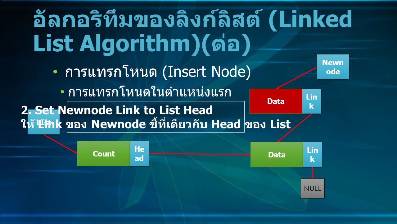 การแทรกโหนด (Insert Node) การแทรกโหนดในตำแหน่งแรก อัลกอริทึมของลิงก์ลิสต์ (Linked List Algorithm)( ต่อ ) Data Lin k NULL Count He ad LIst 2.