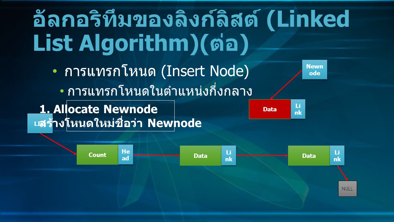 การแทรกโหนด (Insert Node) การแทรกโหนดในตำแหน่งกึ่งกลาง อัลกอริทึมของลิงก์ลิสต์ (Linked List Algorithm)( ต่อ ) Data Li nk NULL Count He ad LIst 1.