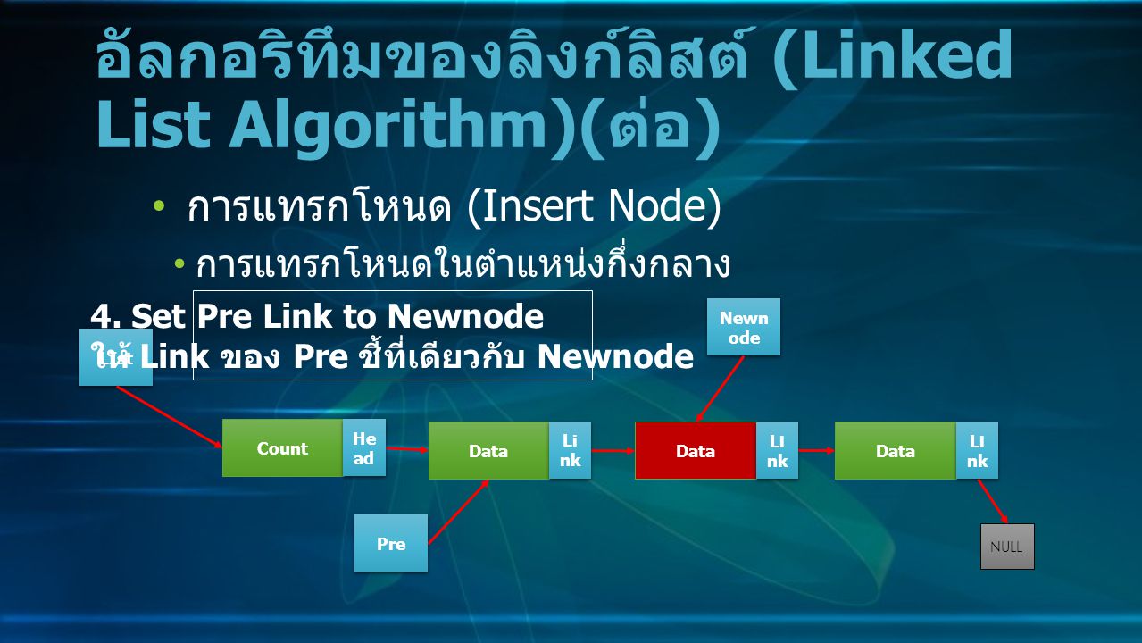 การแทรกโหนด (Insert Node) การแทรกโหนดในตำแหน่งกึ่งกลาง อัลกอริทึมของลิงก์ลิสต์ (Linked List Algorithm)( ต่อ ) Data Li nk NULL Count He ad LIst 4.