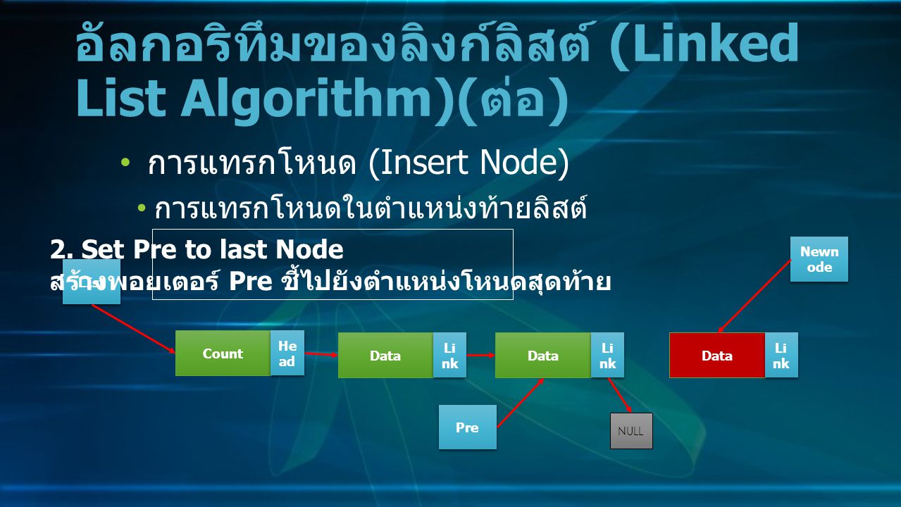 การแทรกโหนด (Insert Node) การแทรกโหนดในตำแหน่งท้ายลิสต์ อัลกอริทึมของลิงก์ลิสต์ (Linked List Algorithm)( ต่อ ) Data Li nk NULL Count He ad LIst 2.