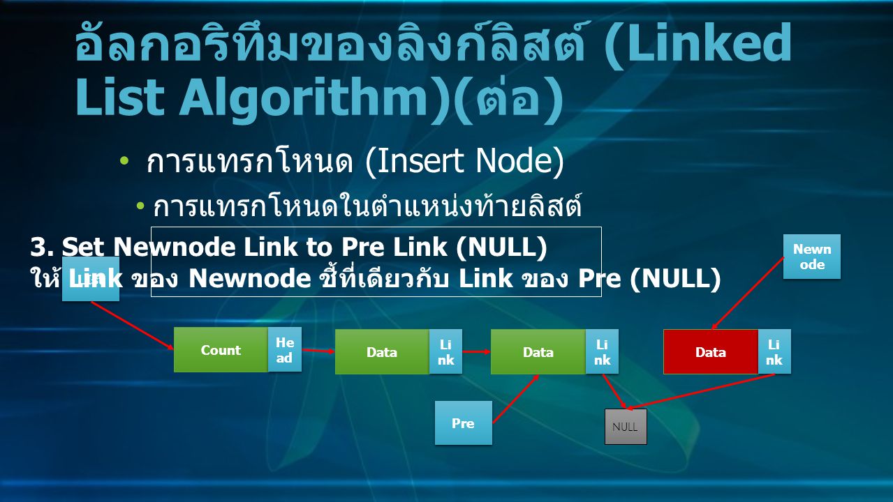 การแทรกโหนด (Insert Node) การแทรกโหนดในตำแหน่งท้ายลิสต์ อัลกอริทึมของลิงก์ลิสต์ (Linked List Algorithm)( ต่อ ) Data Li nk NULL Count He ad LIst 3.