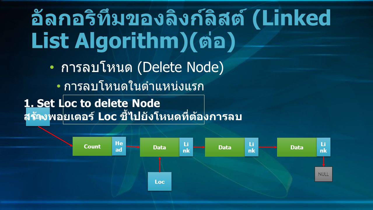 การลบโหนด (Delete Node) การลบโหนดในตำแหน่งแรก อัลกอริทึมของลิงก์ลิสต์ (Linked List Algorithm)( ต่อ ) Data Li nk NULL Count He ad LIst 1.