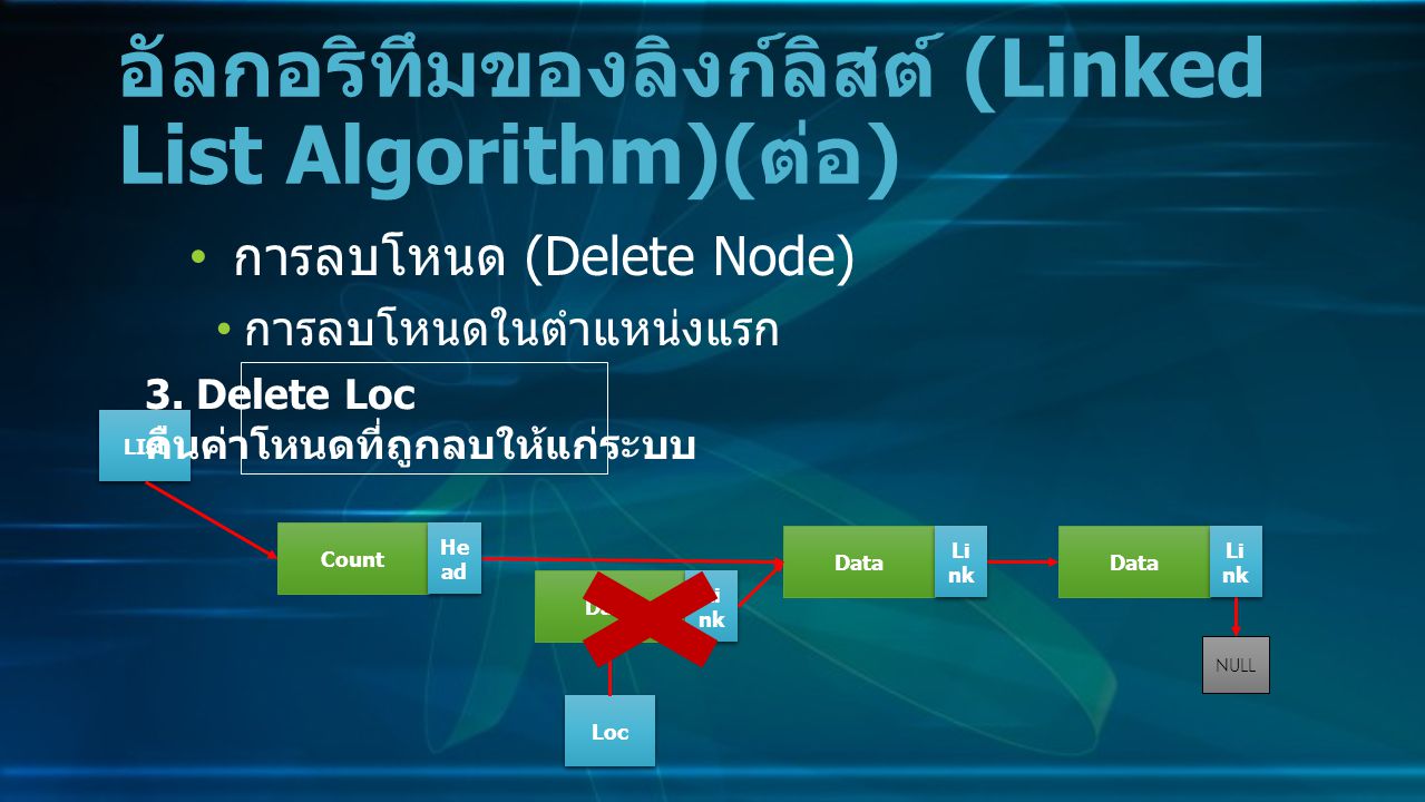 การลบโหนด (Delete Node) การลบโหนดในตำแหน่งแรก อัลกอริทึมของลิงก์ลิสต์ (Linked List Algorithm)( ต่อ ) Data Li nk NULL Count He ad LIst 3.