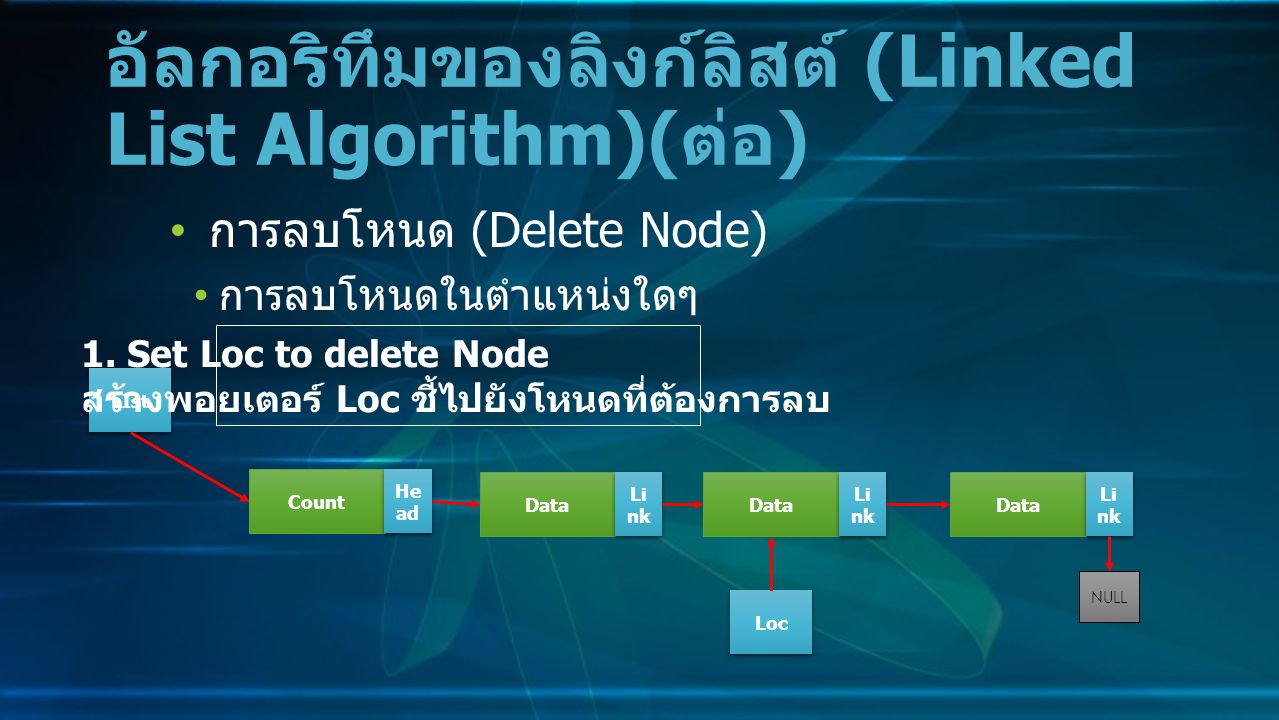 การลบโหนด (Delete Node) การลบโหนดในตำแหน่งใดๆ อัลกอริทึมของลิงก์ลิสต์ (Linked List Algorithm)( ต่อ ) Data Li nk NULL Count He ad LIst 1.