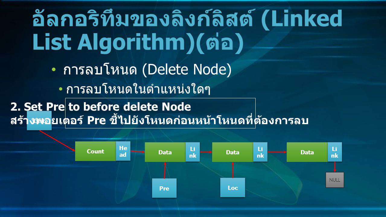 การลบโหนด (Delete Node) การลบโหนดในตำแหน่งใดๆ อัลกอริทึมของลิงก์ลิสต์ (Linked List Algorithm)( ต่อ ) Data Li nk NULL Count He ad LIst 2.