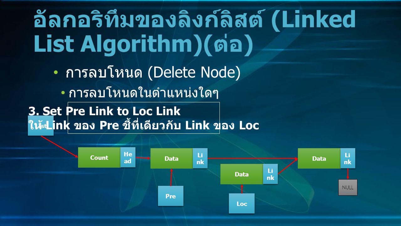 การลบโหนด (Delete Node) การลบโหนดในตำแหน่งใดๆ อัลกอริทึมของลิงก์ลิสต์ (Linked List Algorithm)( ต่อ ) Data Li nk NULL Count He ad LIst 3.