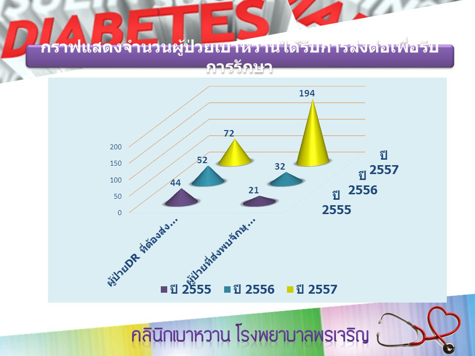 กราฟแสดงจำนวนผู้ป่วยเบาหวานได้รับการส่งต่อเพื่อรับ การรักษา