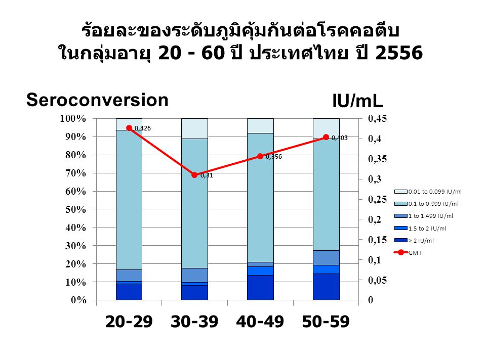 ร้อยละของระดับภูมิคุ้มกันต่อโรคคอตีบ ในกลุ่มอายุ ปี ประเทศไทย ปี 2556 Seroconversion IU/mL