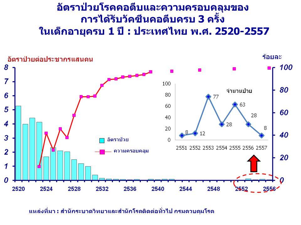 อัตราป่วยโรคคอตีบและความครอบคลุมของ การได้รับวัคซีนคอตีบครบ 3 ครั้ง ในเด็กอายุครบ 1 ปี : ประเทศไทย พ.ศ.