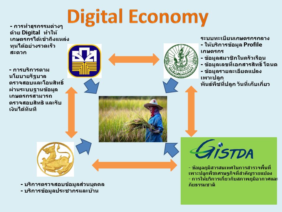 - การทำธุรกรรมต่างๆ ด้วย Digital ทำให้ เกษตรกรได้เข้าถึงแหล่ง ทุนได้อย่างรวดเร็ว สะดวก ระบบทะเบียนเกษตรกรกลาง - ให้บริการข้อมูล Profile เกษตรกร - ข้อมูลสมาชิกในครัวเรือน - ข้อมูลเลขที่เอกสารสิทธิ์ โฉนด - ข้อมูลรายละเอียดแปลง เพาะปลูก พันธ์พืชที่ปลูก วันที่เก็บเกี่ยว - ข้อมูลภูมิสารสนเทศในการสำรวจพื้นที่ เพาะปลูกพืชเศรษฐกิจที่สำคัญรายแปลง - การให้บริการเกี่ยวกับสภาพภูมิอากาศและ ภัยธรรมชาติ - บริการตรวจสอบข้อมูลส่วนบุคคล - บริการข้อมูลประชากรและบ้าน - การบริการตาม นโยบายรัฐบาล ตรวจสอบและโอนสิทธิ์ ผ่านระบบฐานข้อมูล เกษตรกรสามารถ ตรวจสอบสิทธิ และรับ เงินได้ทันที