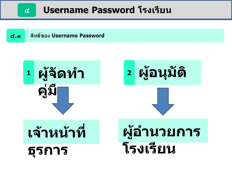 Username Password โรงเรียน ๔ สิทธิ์ของ Username Password ๔.๑ ผู้จัดทำ คู่มือ 1 ผู้อนุมัติ 2 ผู้อำนวยการ โรงเรียน เจ้าหน้าที่ ธุรการ