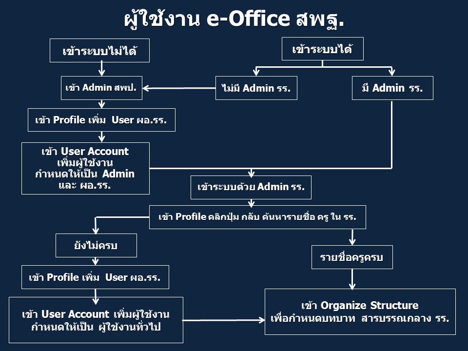 ผู้ใช้งาน e-Office สพฐ. เข้าระบบไม่ได้ เข้าระบบได้ ไม่มี Admin รร.