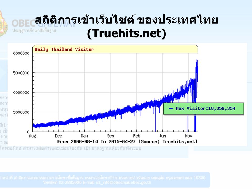 สถิติการเข้าเว็บไซต์ ของประเทศไทย (Truehits.net)