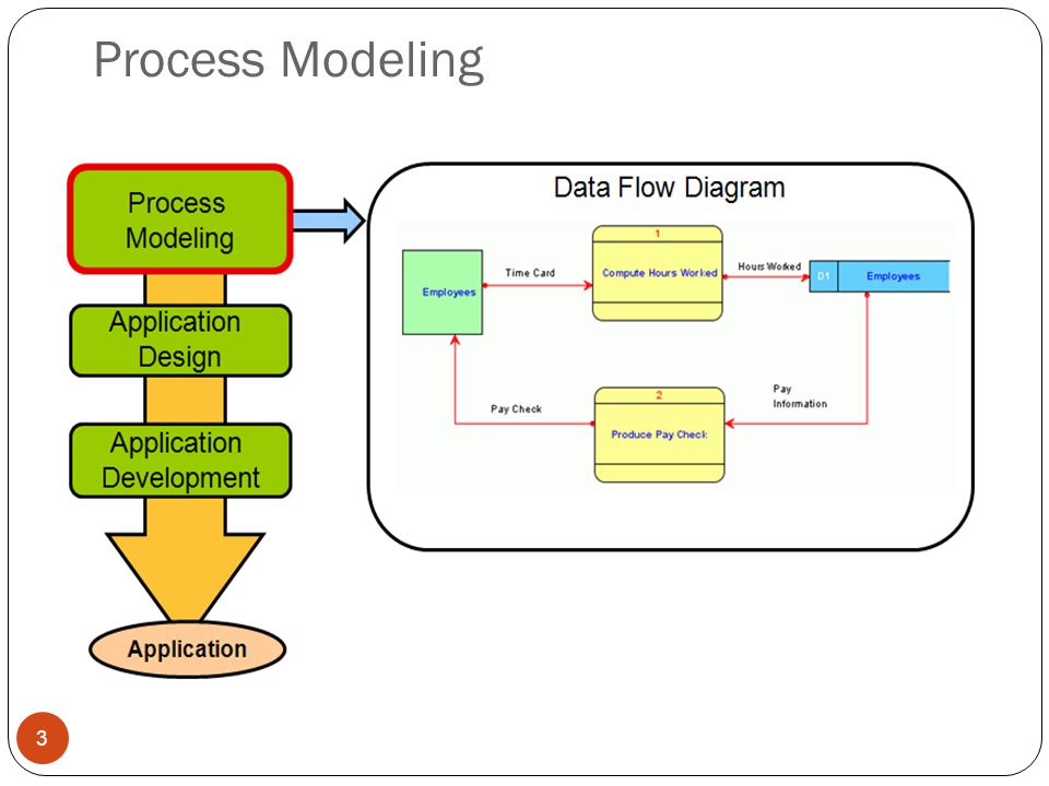 Process Modeling 3