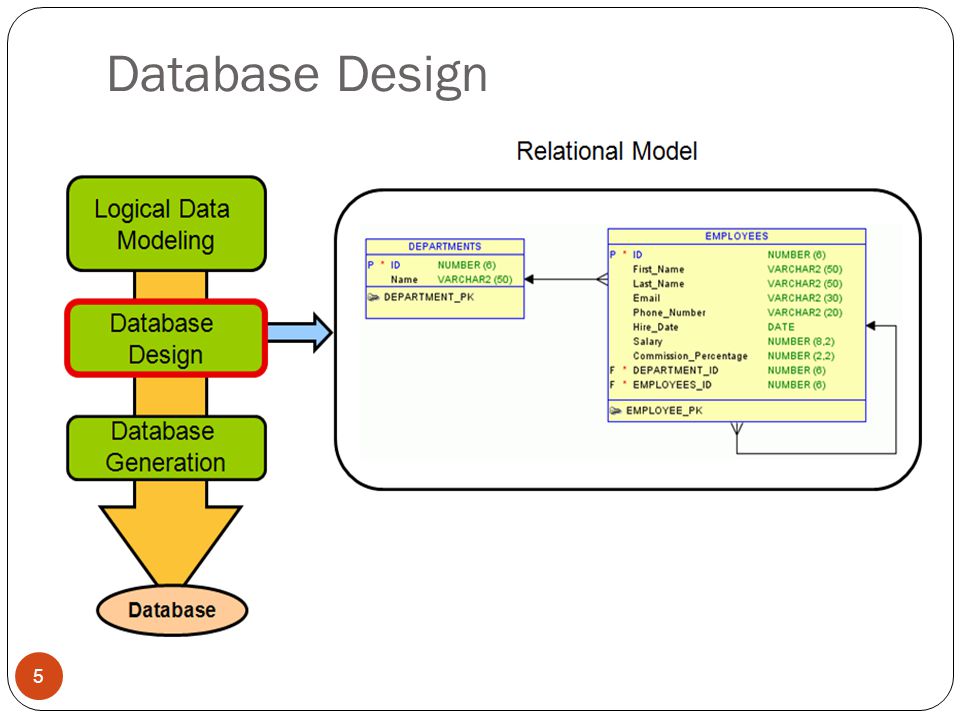 Database Design 5