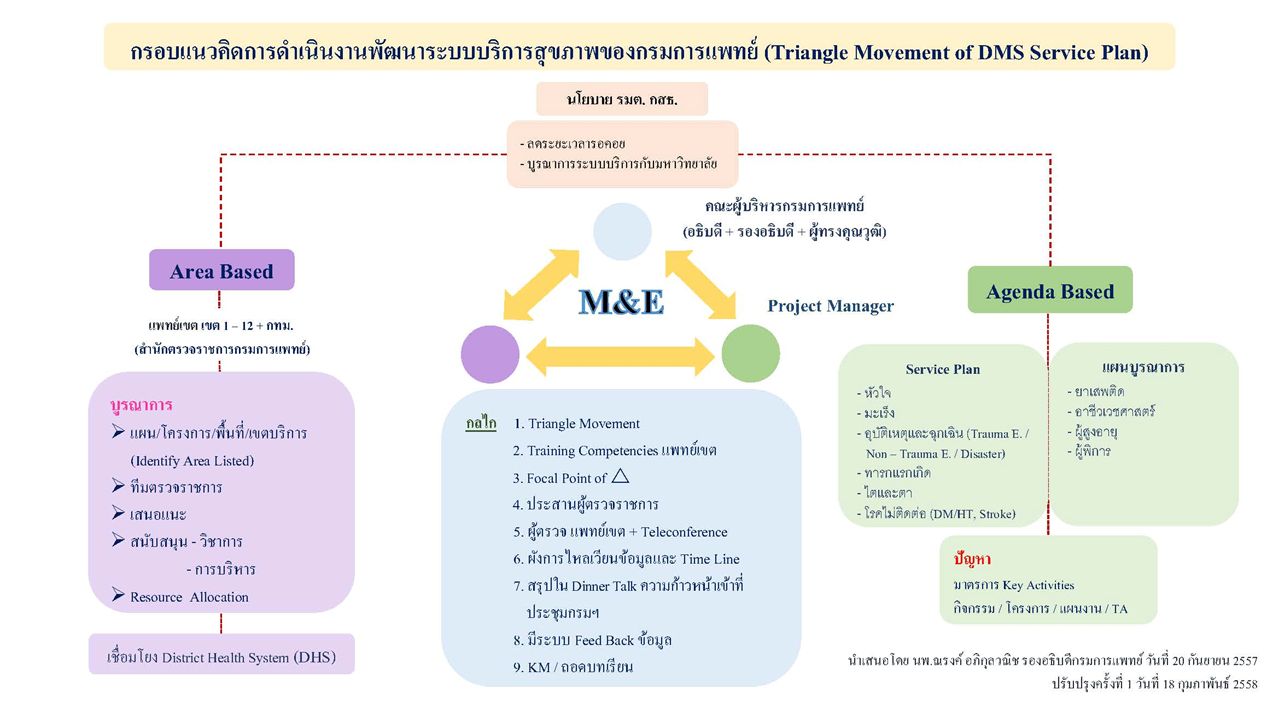 กรอบแนวคิด Triangle Movement of DMS Service Plan