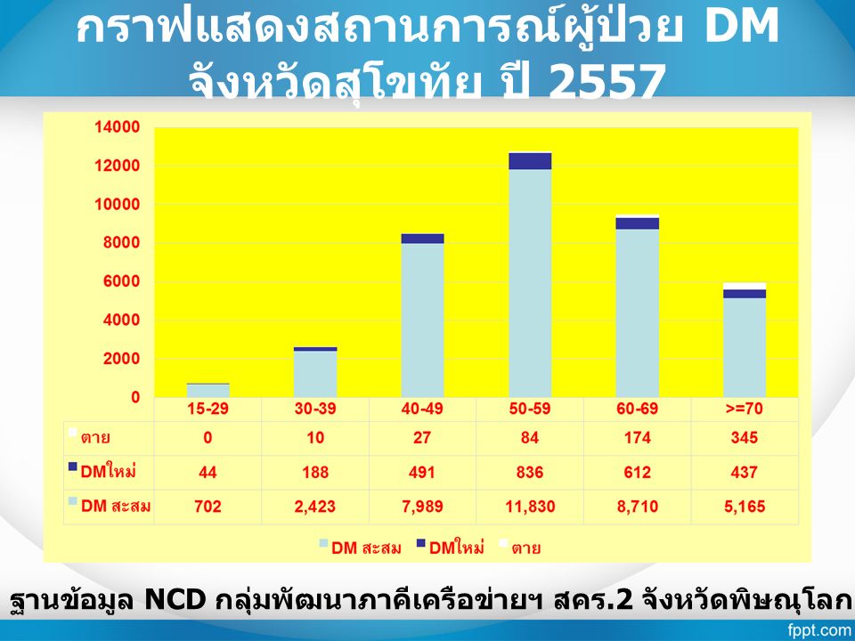กราฟแสดงสถานการณ์ผู้ป่วย DM จังหวัดสุโขทัย ปี 2557 ฐานข้อมูล NCD กลุ่มพัฒนาภาคีเครือข่ายฯ สคร.2 จังหวัดพิษณุโลก