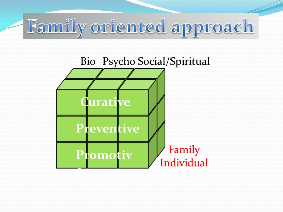 Curativ e Preventi ve Promotiv e Curative Preventive Promotiv e BioPsycho Individual Family Social/Spiritual