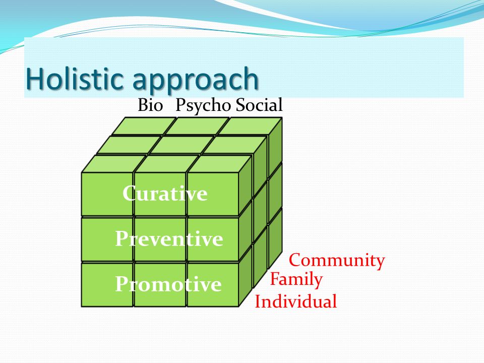 Holistic approach Curativ e Preventi ve Promotiv e Curativ e Preventi ve Promotiv e BioPsychoSocial Individual Family Curative Preventive Promotive Community