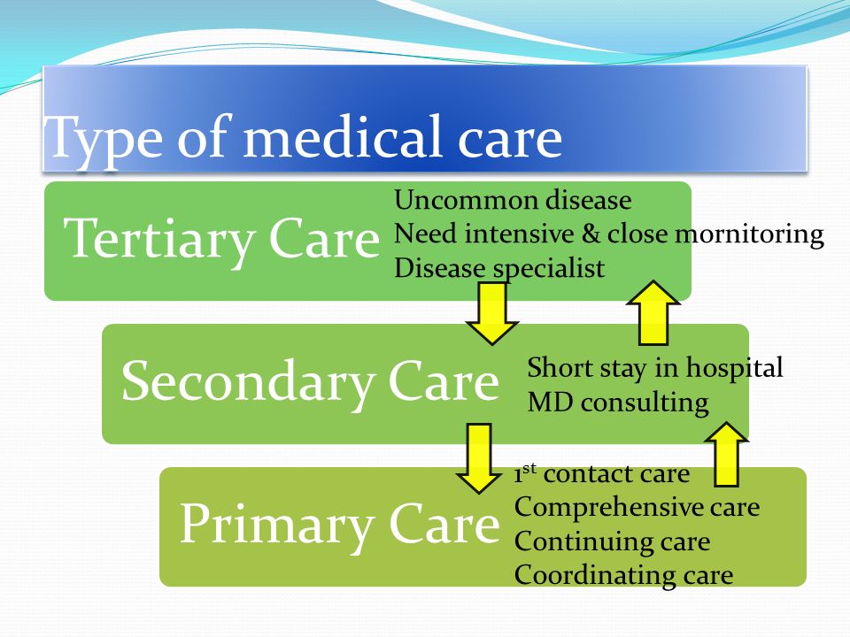 Type of medical care Tertiary CareSecondary CarePrimary Care Uncommon disease Need intensive & close mornitoring Disease specialist Short stay in hospital MD consulting 1 st contact care Comprehensive care Continuing care Coordinating care